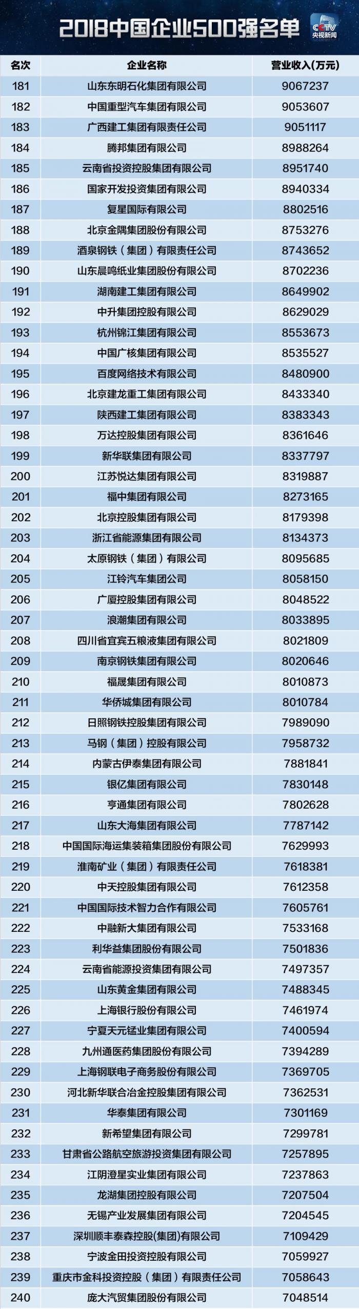 2018年中国企业500强新鲜出炉，你在的公司上榜了吗？