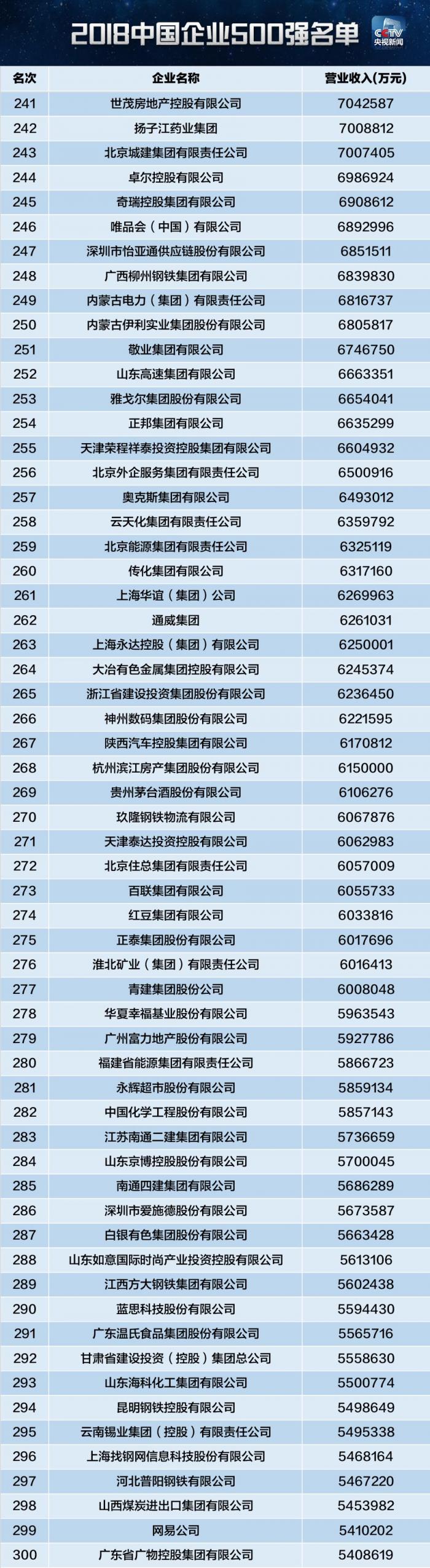 2018年中国企业500强新鲜出炉，你在的公司上榜了吗？