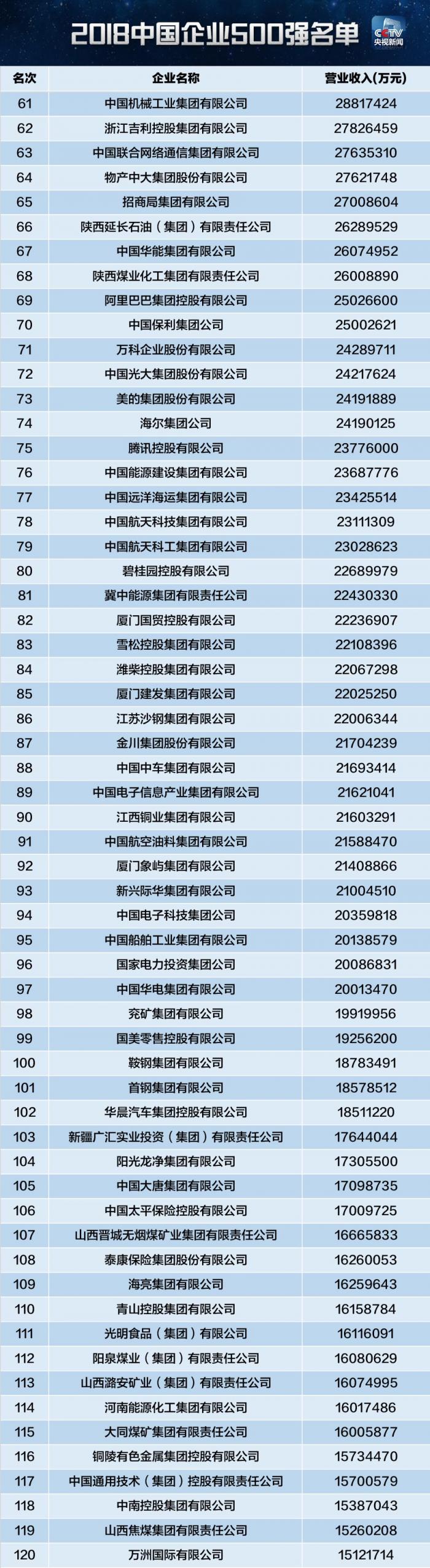 2018йҵ500ǿʳ¯ڵĹ˾ϰ