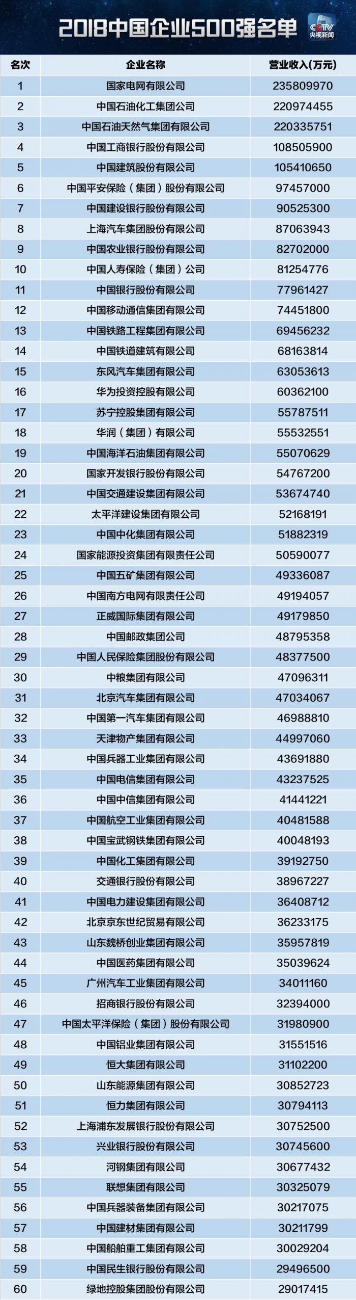 2018年中国企业500强新鲜出炉，你在的公司上榜了吗？