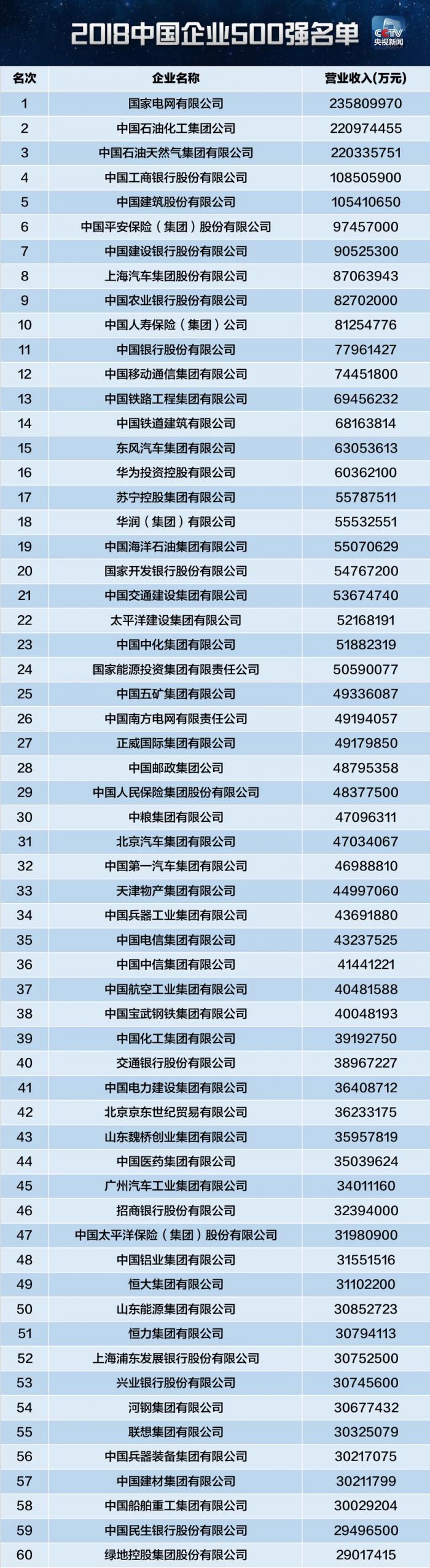 2018йҵ500ǿʳ¯ڵĹ˾ϰ