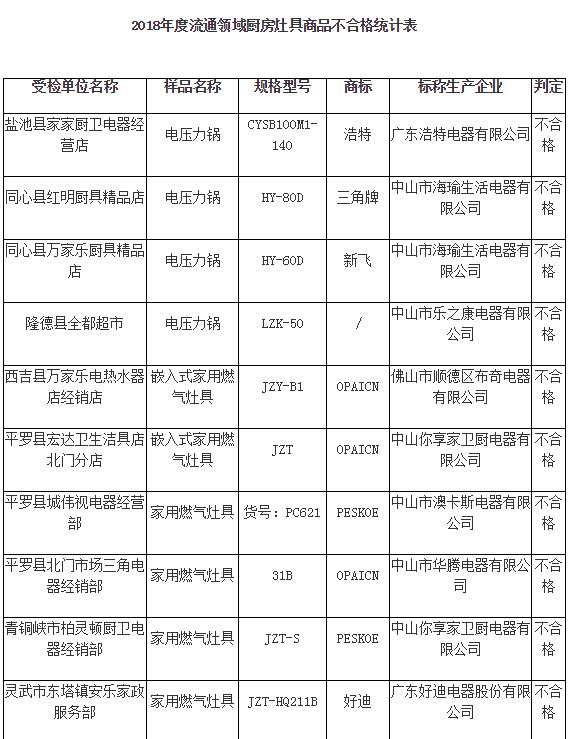 箭牌、三角、新飞等燃气灶和压力锅登质检黑榜！有你家的吗？(图1)