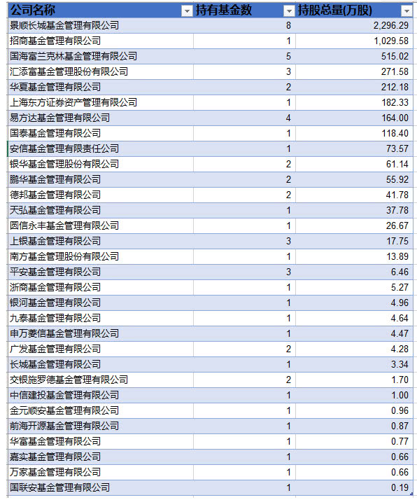 洋河股份跌3%:Q3被基金大幅减持 景顺招商国富持股多