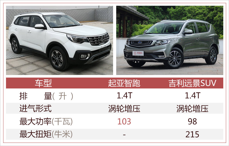 起亚智跑增新车型搭14t发动机动力超远景suv