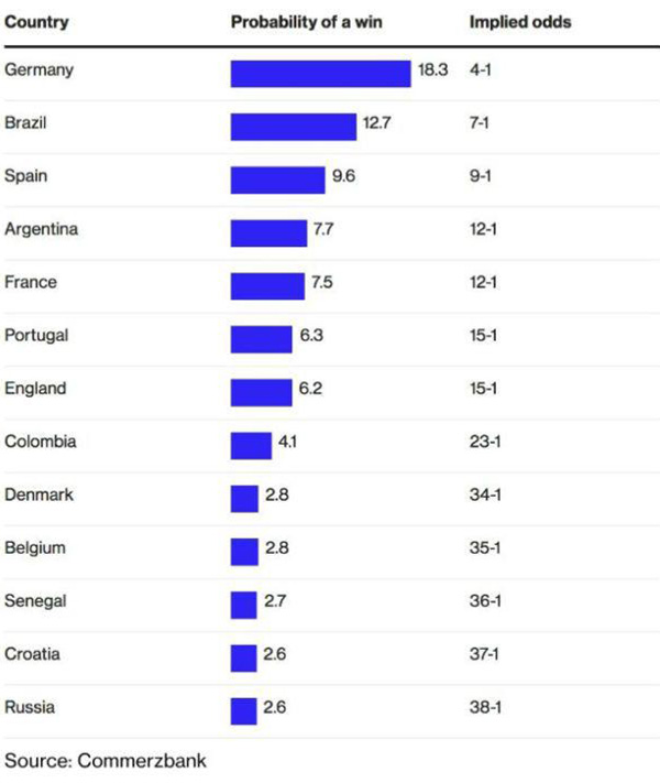高盛等投行用AI预测世界杯:巴西德国夺冠概率