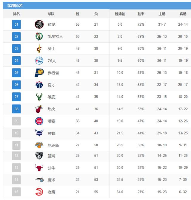 nba最新排名,8队提前锁定季后赛,勇士升第二,绿衫军有望超猛龙