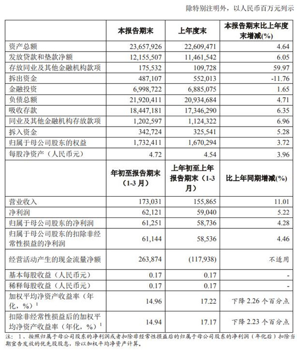 农业银行:一季度净利润613亿元 同比增长4.28
