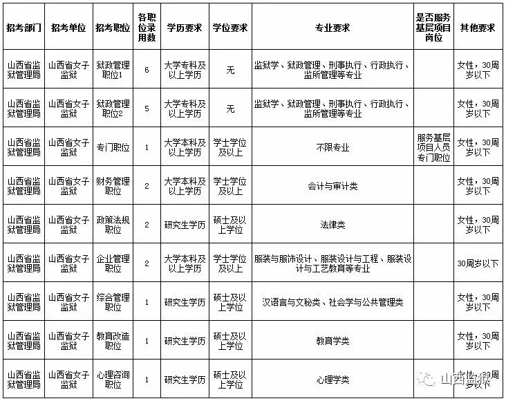 大专可报山西省政法系统招录1157人山西省监狱管理局招录125名监狱