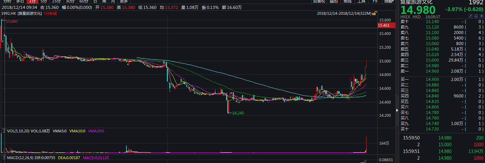 复星旅文步小米后尘,上市首日股价即破发