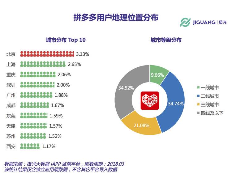 拼多多没有公布用户画像,负责公关品牌业务的高级副总裁媒体强调:第