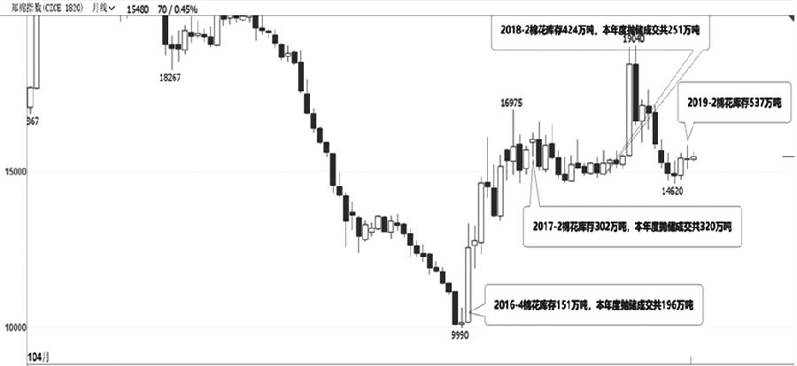 图为近三年抛储前一个月的国内库存量及期货价格走势