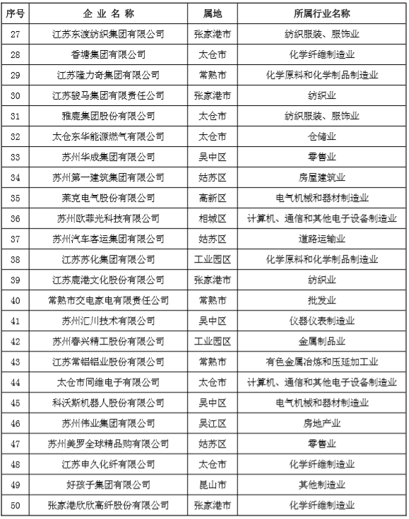 苏州民营企业50强20_重磅!2019苏州民营企业50强正式发布