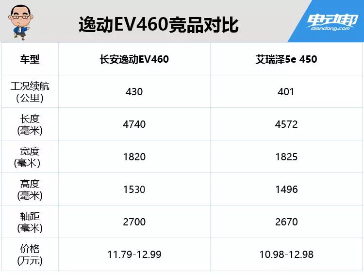 有颜有内涵邦老师带你全面了解长安逸动ev460