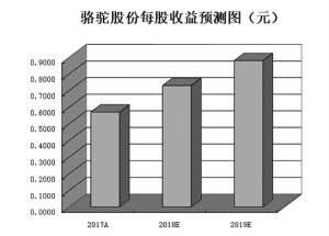 新能源汽车产销有望保持高增长 大单涌入5只概念股