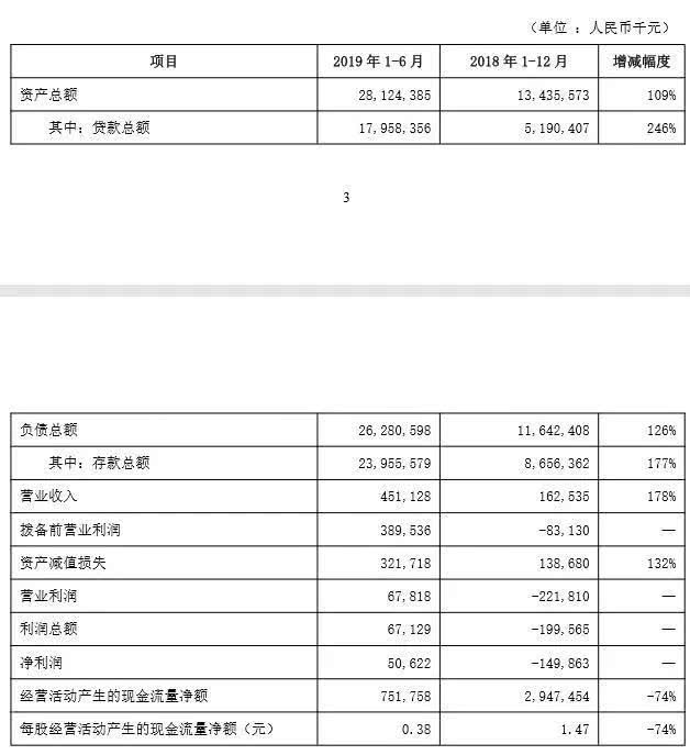 “亿联银行2019H1净利润5062万，半年从京东、美团和百度获客966万