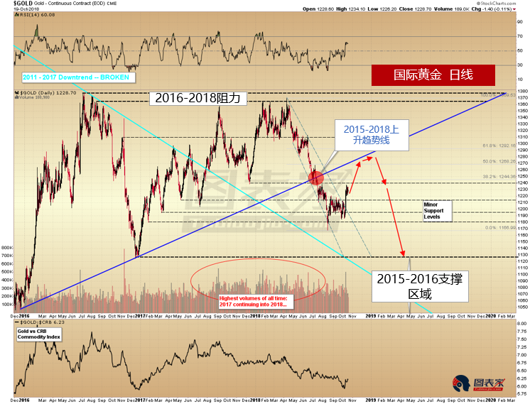 黄金或受阻于1268-1270，并在2019年见底