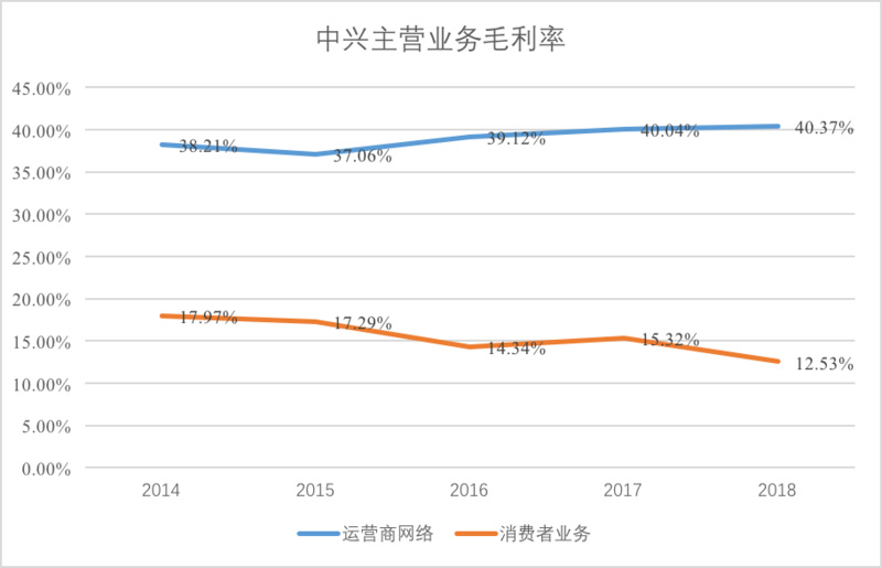 数据：中兴财报，36氪制图