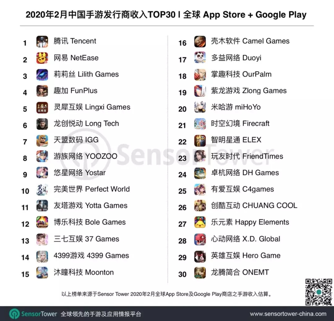 2020谷歌手游收入排名_2020年11月全球手游收入排行:王者荣耀重回榜首、原