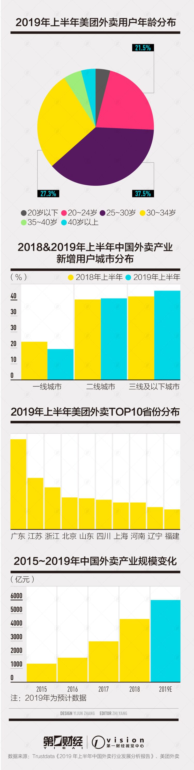 上半年中国外卖报告:哪些城市、哪些人喜欢叫外卖