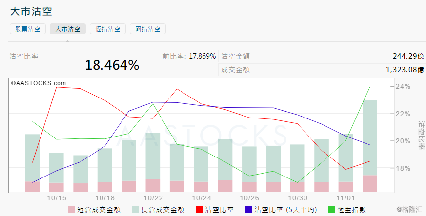 11月2日港股沽空统计丨维达国际(03331.HK)今