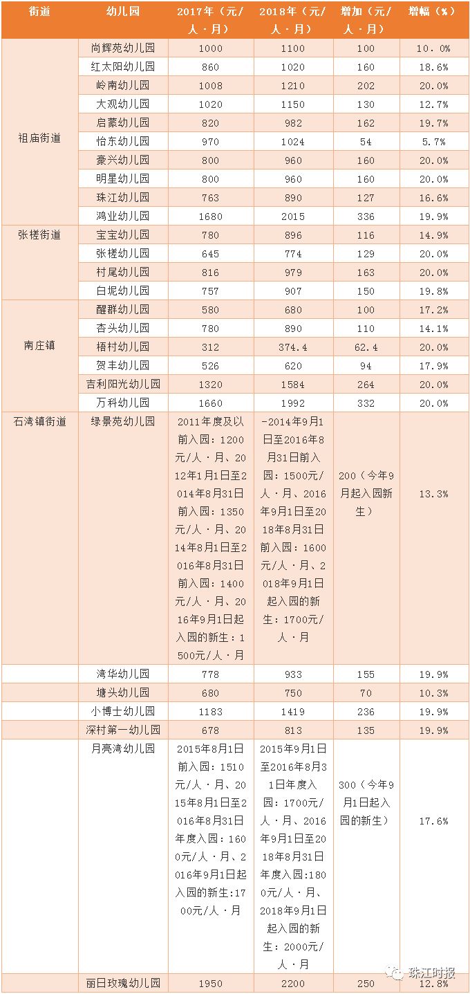 禅城区民办幼儿园,民办学校收费公示(2018年最新版)