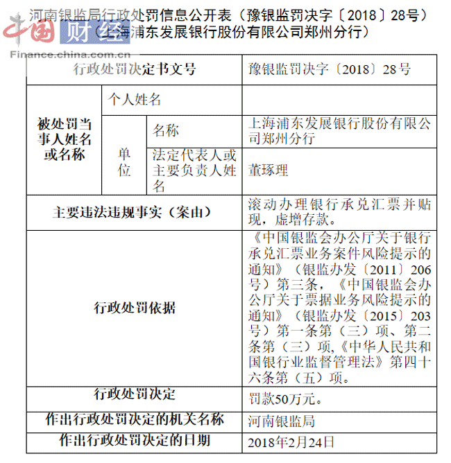 浦发银行郑州分行因虚增存款等被罚50万