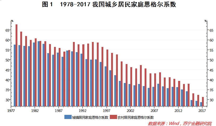 恩格尔系数降低我们的生活就一定更好吗