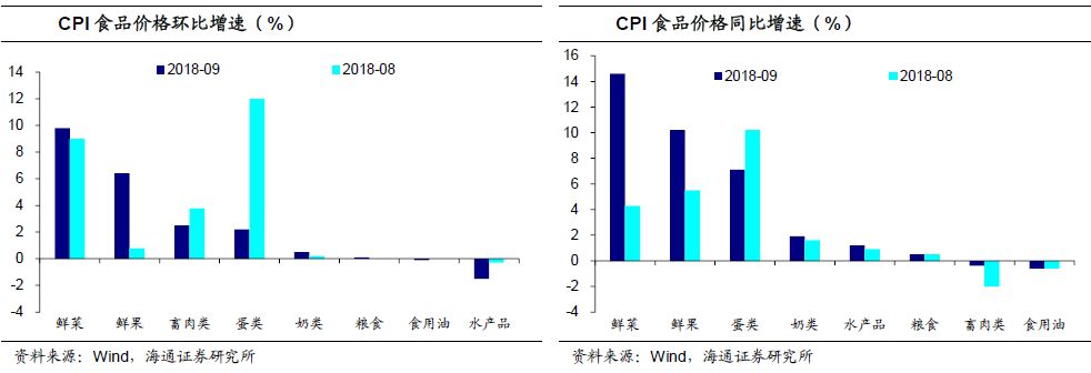 CPI短期回升,不必担心滞胀 --18年9月物价数据