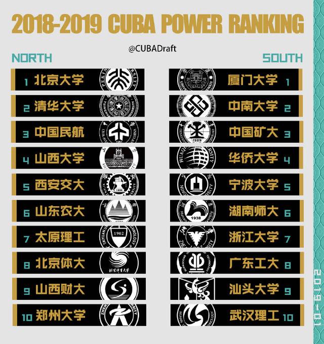 cuba2021年总成绩排行_CUBA最终排名!清华大学三连冠,广工总决赛负,北大获得第五名
