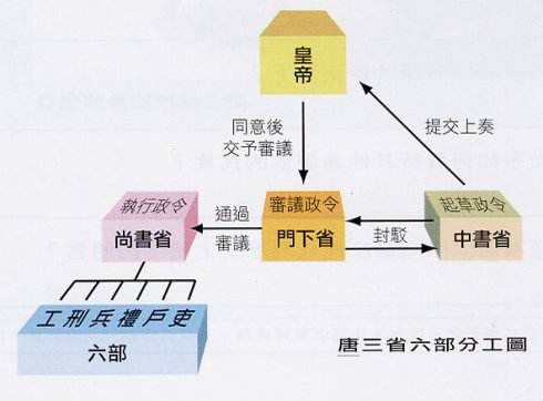 唐朝初年,唐太宗以综理政务的中书省,门下省,尚书省三省长官中书令