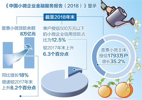 全国普惠小微贷款余额达八万亿元