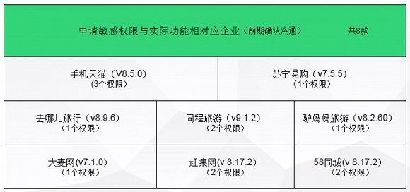 3月23日之前，上海市消保委再次进行了测试，又有8款应用完成了改进。