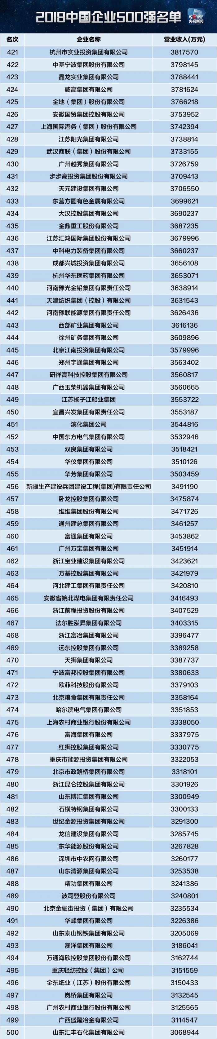 2018年中国企业500强新鲜出炉，你在的公司上榜了吗？