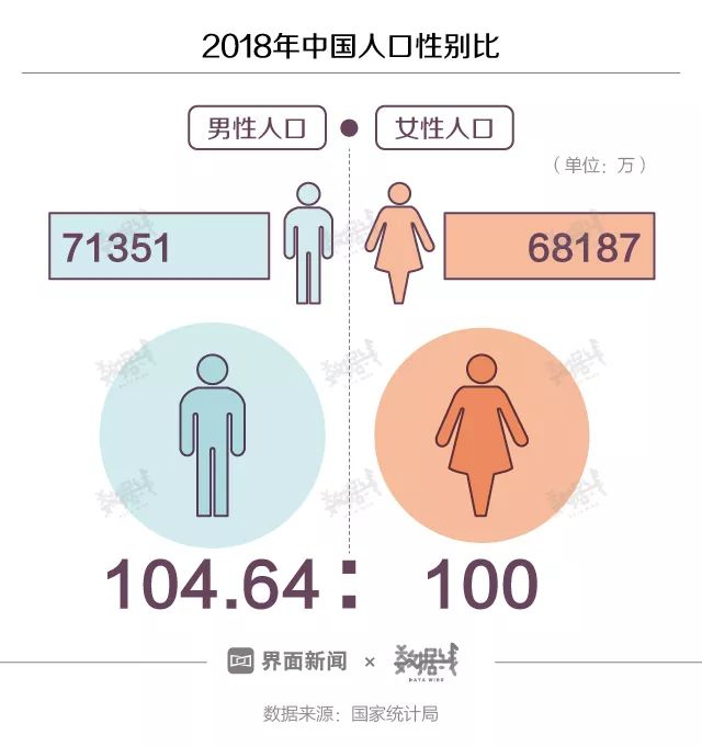 中国男性人口71351万人,女性人口68187万人,人口性别比(男女人口数量