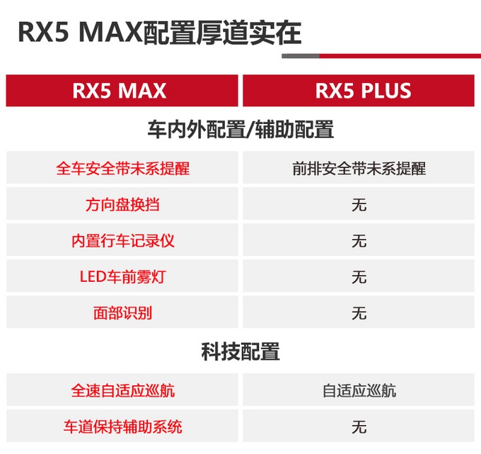 荣威RX5 MAX对比荣威RX5 PLUS，价格差不多，为啥不买大的？