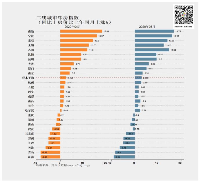 4月一二线城市租金下跌房价上涨 二手房成交量快速回升