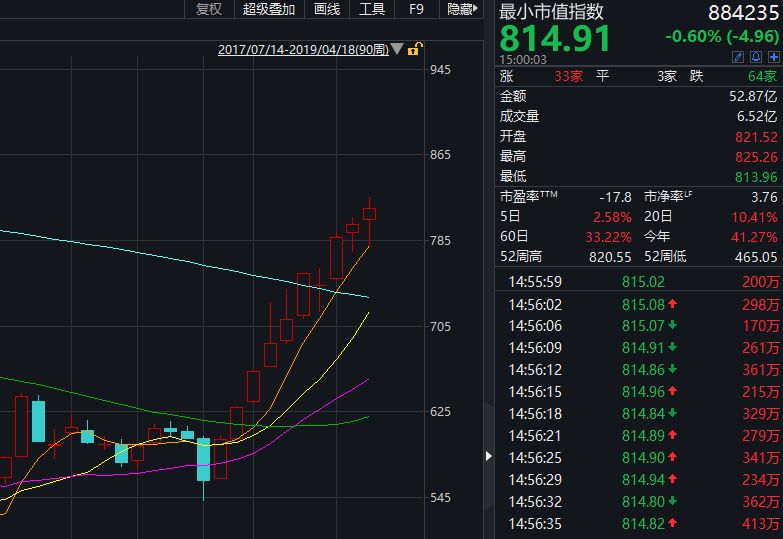 这家公司不到1个月涨幅翻倍,小市值股票里竟有一批绩优滞涨股(附名单)