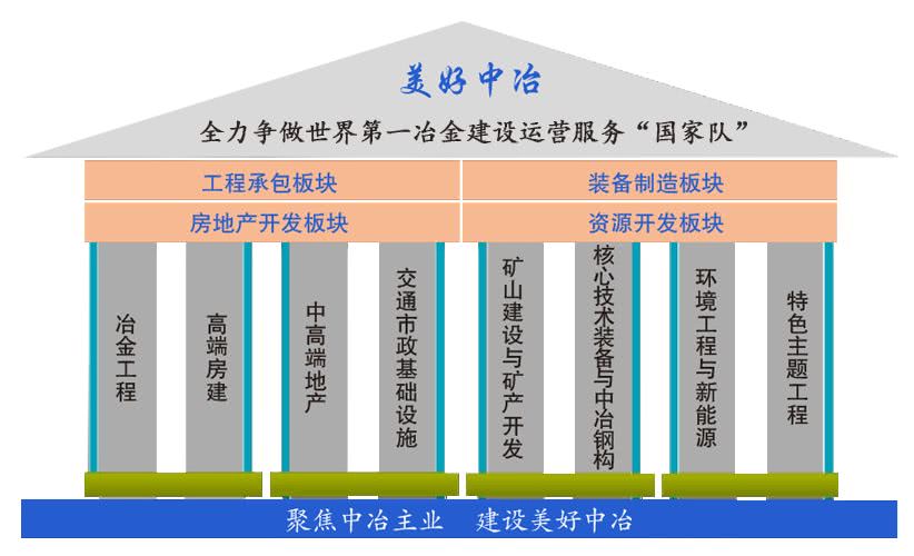 工程承包,房地产开发,装备制造,资源开发作为中国中冶打造"四梁八柱"