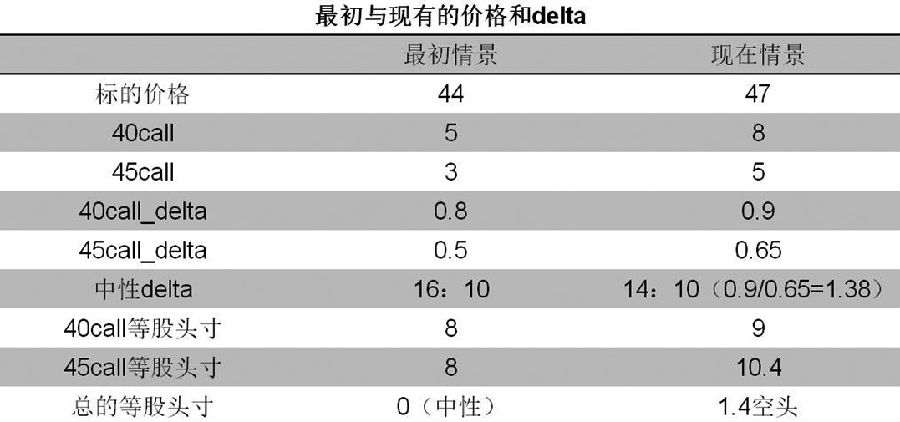 期权比率价差策略的投资逻辑和可行操作
