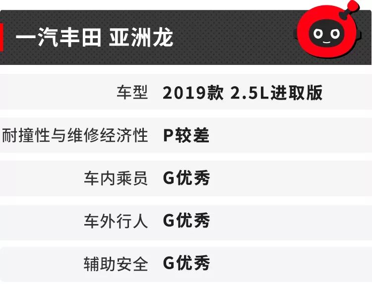 丰田车最安全？中国最严碰撞测试最新成绩出炉！