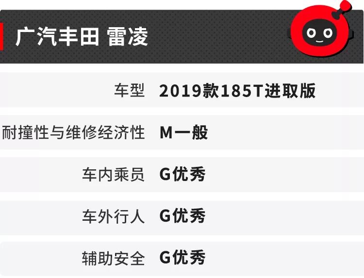 丰田车最安全？中国最严碰撞测试最新成绩出炉！