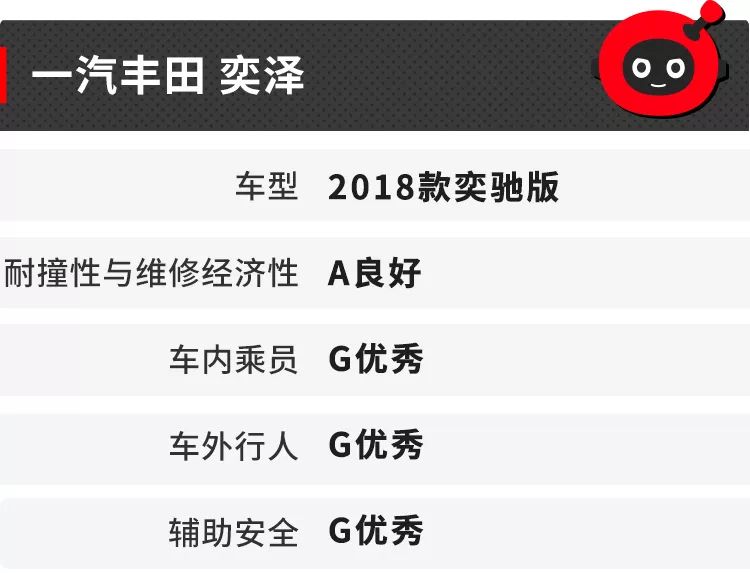 丰田车最安全？中国最严碰撞测试最新成绩出炉！