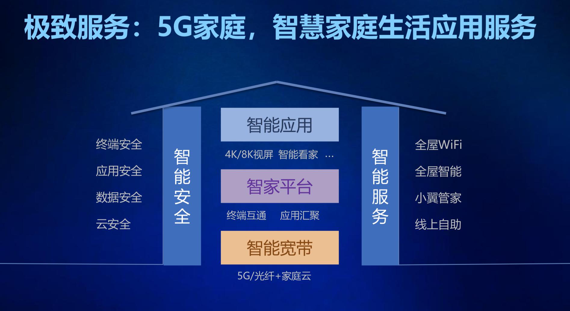 hello5g家庭雲賦能智慧家庭美好生活家庭雲參展中國電信2019天翼智能