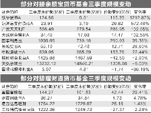 支付寶新接入9只貨基三季度規(guī)模增長854億份