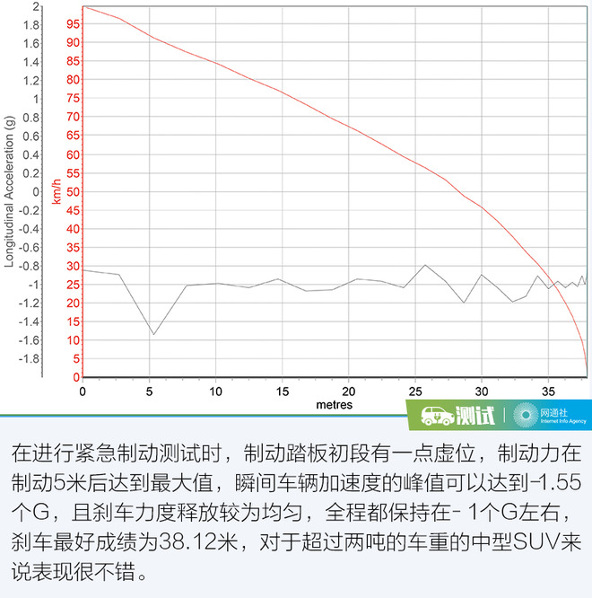 综合续航里程超过600公里 测广汽新能源 Aion LX