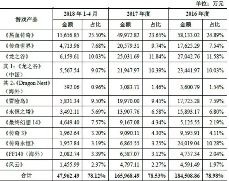 ▲自主运营模式下10款端游收入及其占授权运营模式收入比例