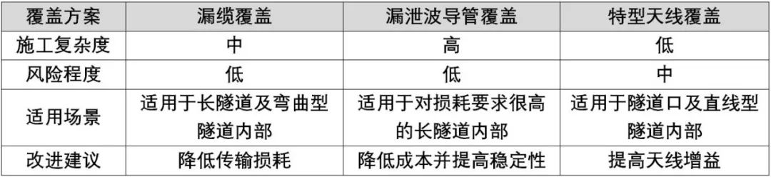转载:高铁隧道场景的5G覆盖方案研究 转载:高铁隧道场景的5G覆盖方案研究