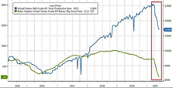 （美国原油产量变化，来源：Zerohedge）