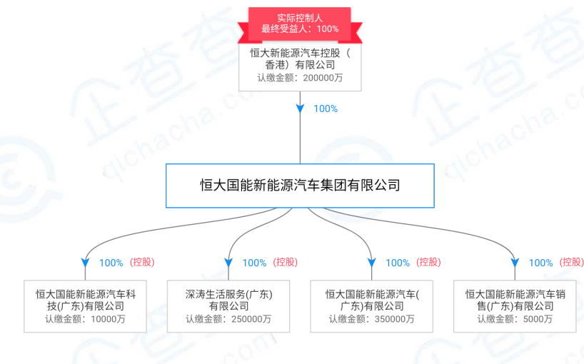 汽车集团已成立 恒大"跑步"进军新能源汽车|股权_新浪财经_新浪网