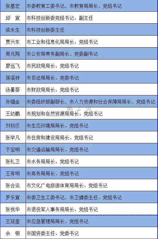 深圳市级机构改革各单位领导班子全部到位,新机构完成挂牌